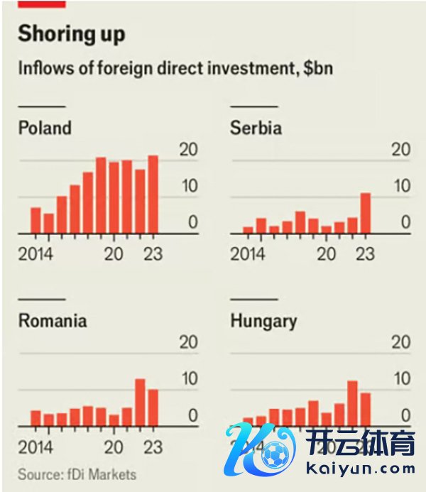 波兰、塞尔维亚、罗马尼亚、匈牙利番邦奏凯投资近十年的变化趋势 《经济学东谈主》制图